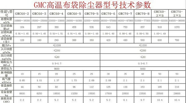 GMC高溫布袋除塵器型號技術參數(shù)